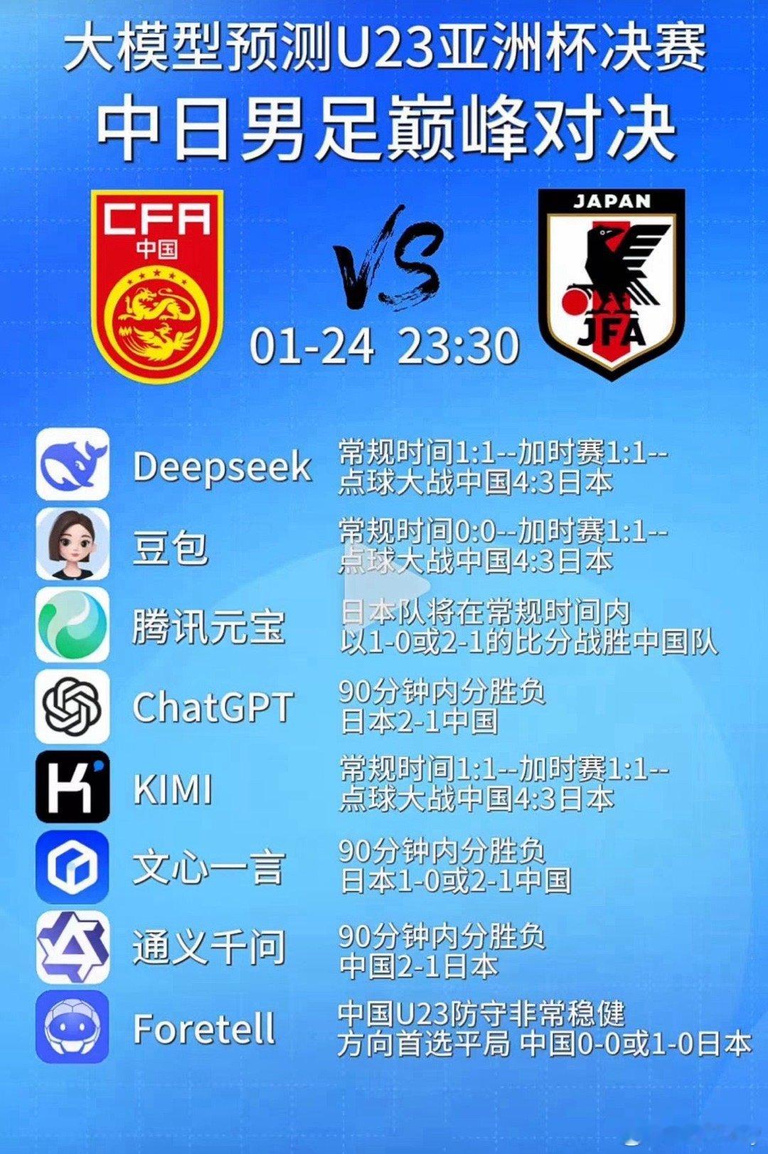 AI这能信？反正中国队加油！AI预测U23国足决赛胜率