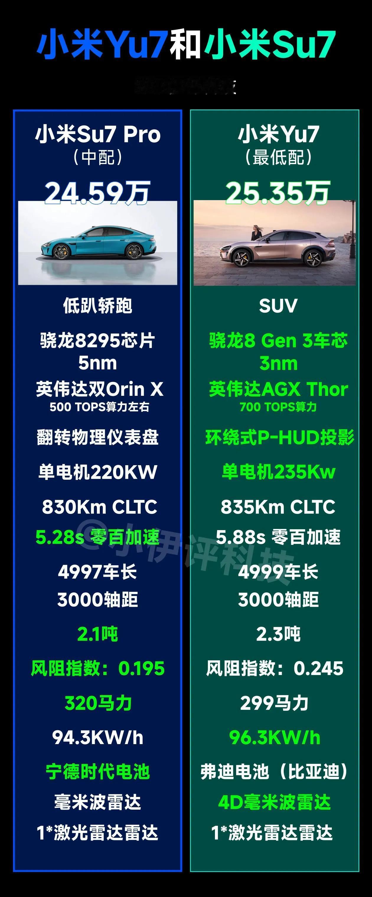 小米Yu7和小米Su7详细对比，整体来说在同价位小米Yu7比同配置小米Su7Pr