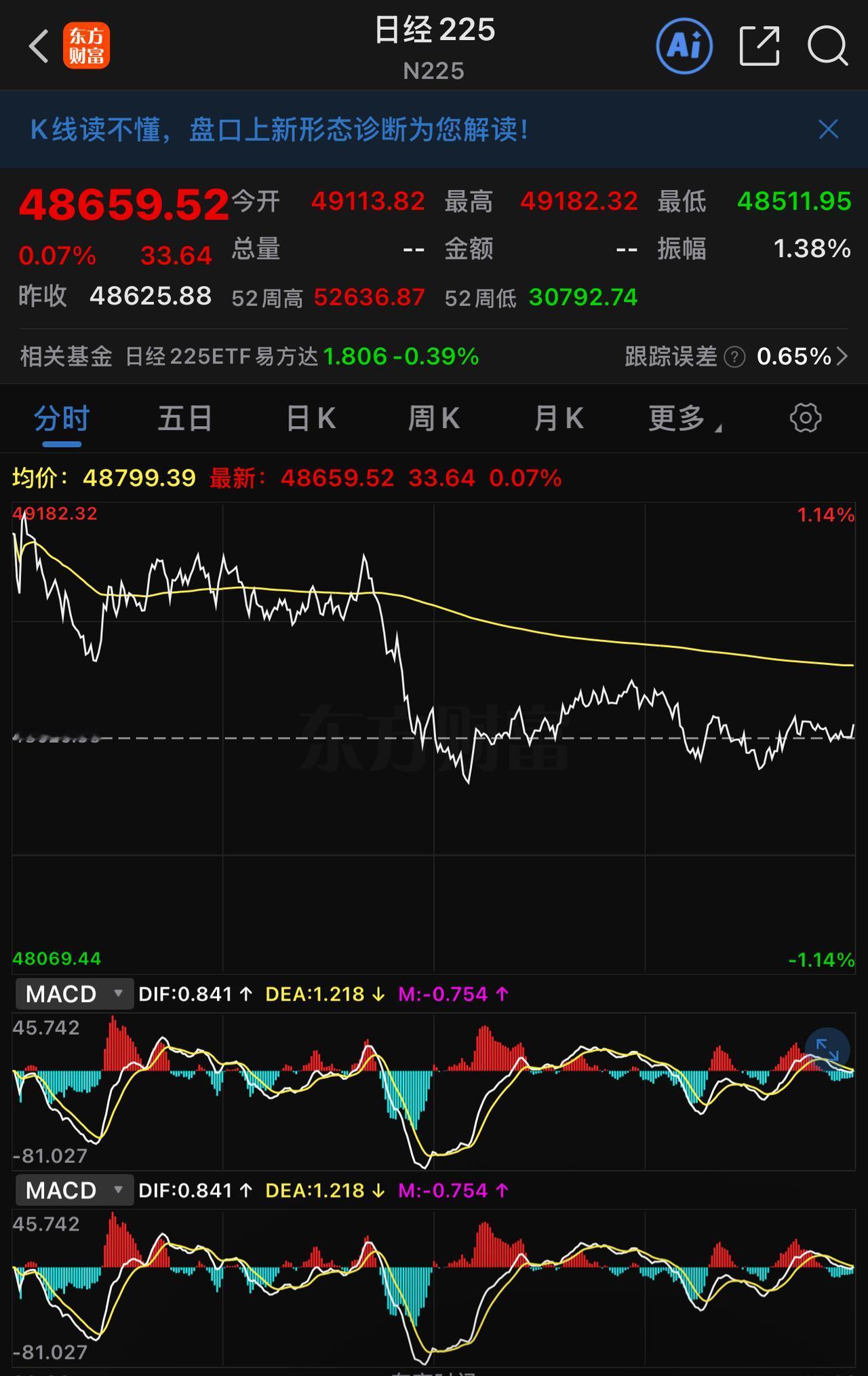 今天日经几无大幅回调，处于选择方向的时期。而美元兑日元也稳定在了1:156。市场