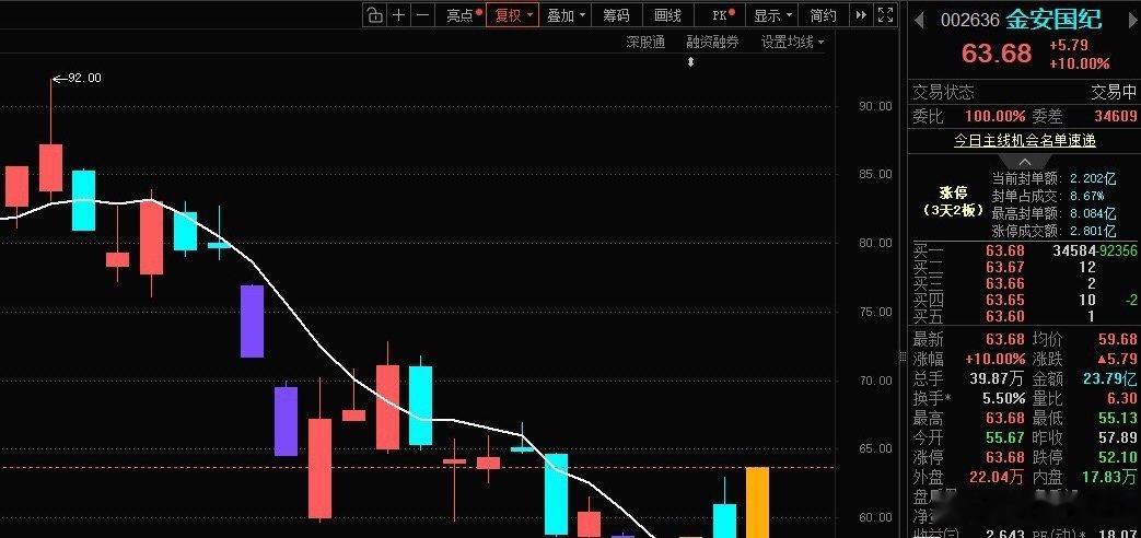 a股 又爱又恨！这磨人的行情 ​​​