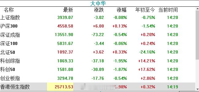 为早上的观点说句对不起，印度没有下跌，他是涨的，今天跌的只有A股，不好意思，三哥