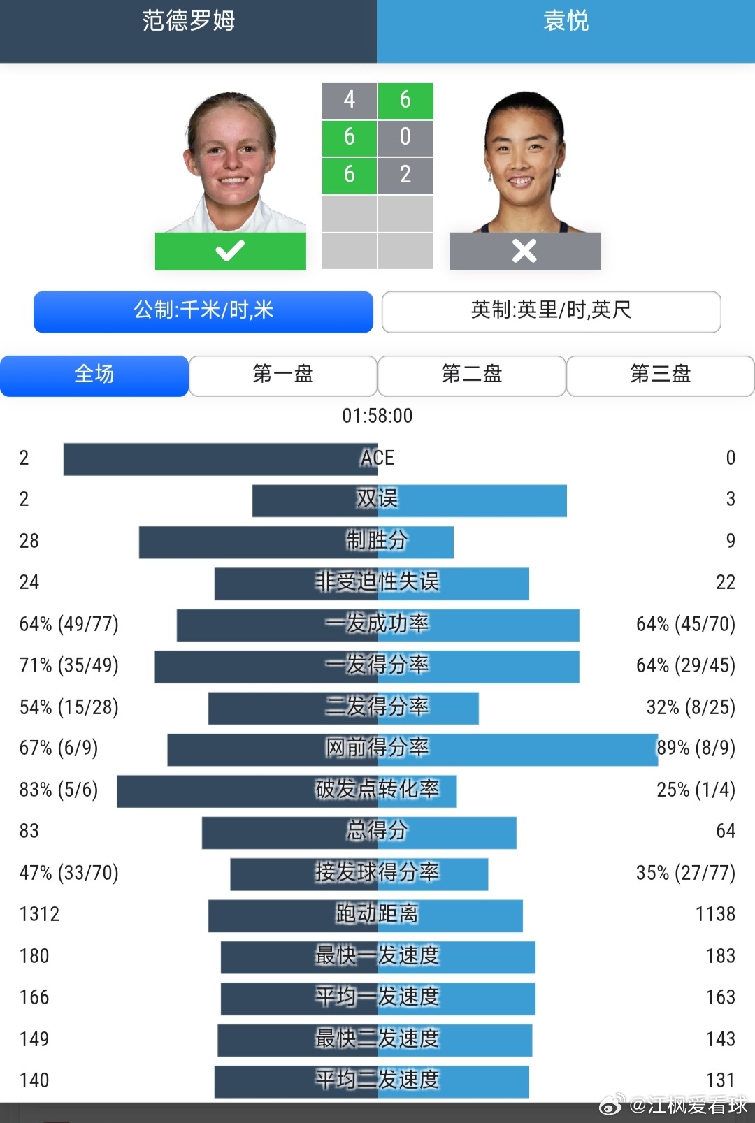 温网2026 女单资格赛第1轮袁悦🇨🇳6-4/0-6/2-6不敌范德罗姆🇧