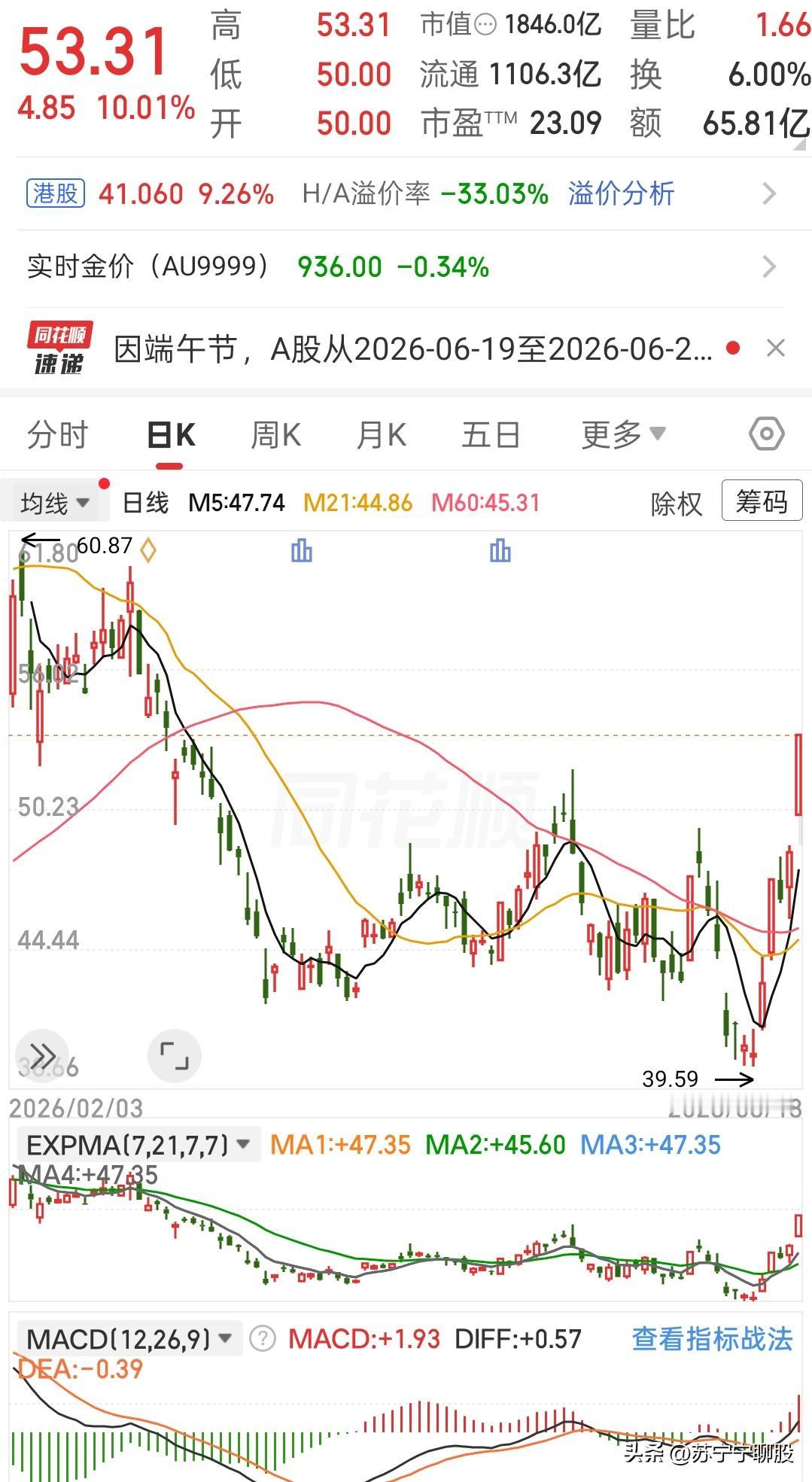 这波超跌反弹走得格外强势，前期低点39.59元触底之后，直接拉出一根涨停大阳线站