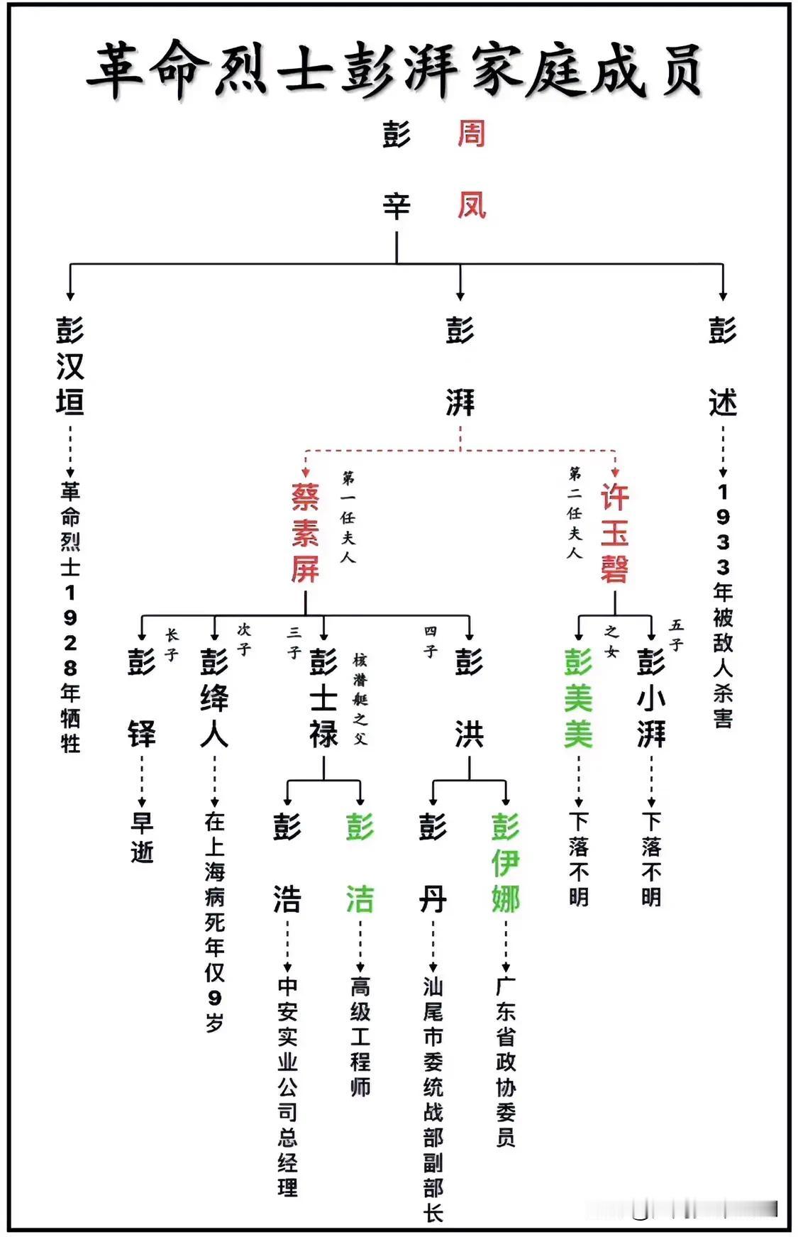 “农民运动大王”、革命烈士彭湃家庭成员一览