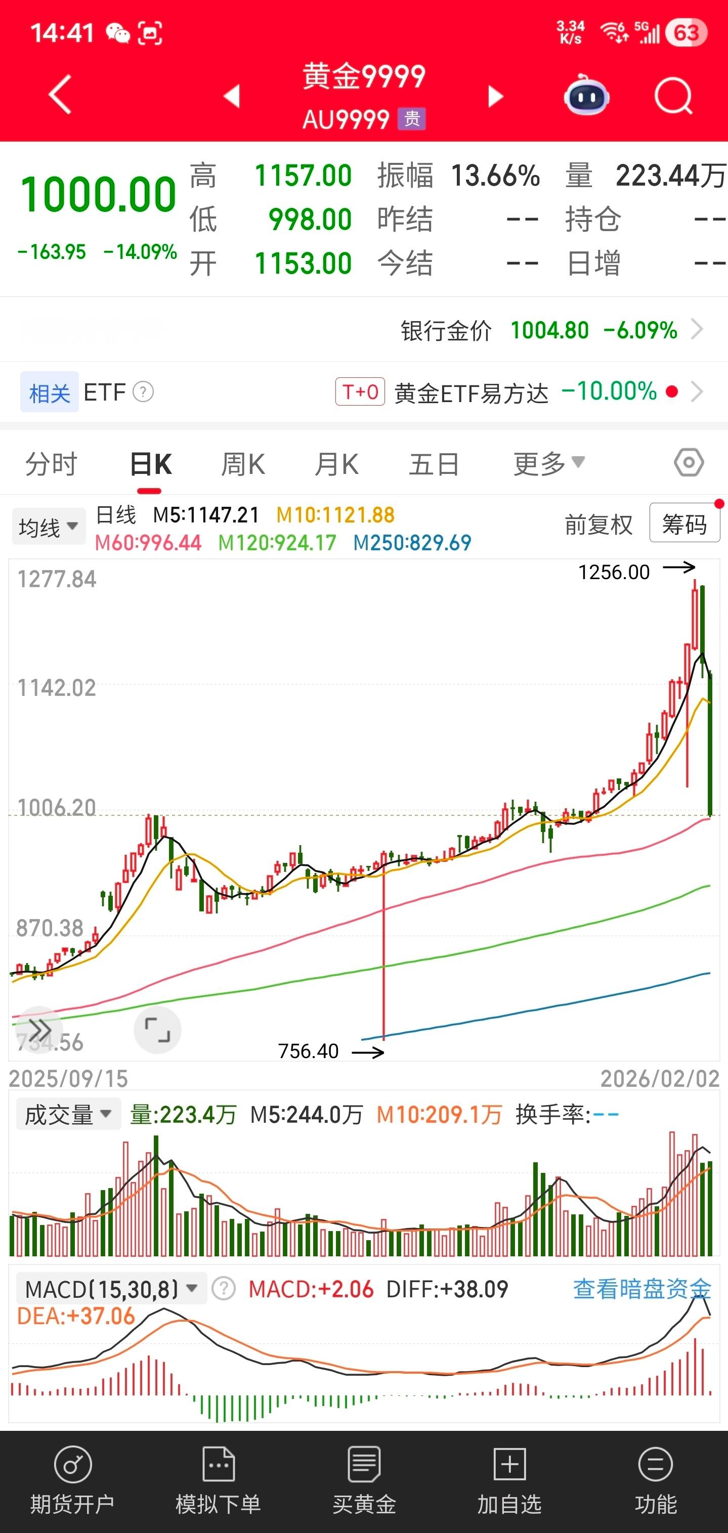 金价盘中回到1000元/g……黄金价格在今年初突破1000元后，一个月时间上涨到