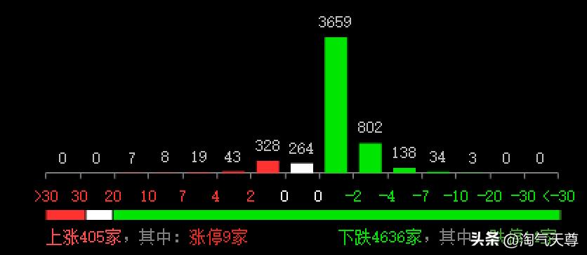 今天是1月13日星期一，投资者可以看到，早盘沪指低开19点于3148点，创业板低