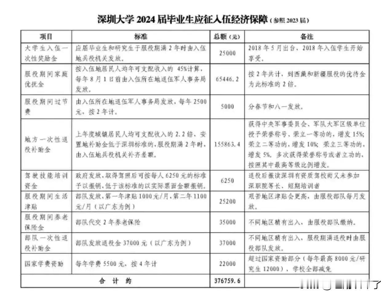 深圳市关于应届生入伍的经济保障，补助项目总共9项，其中地方性一次性补助金额最高，