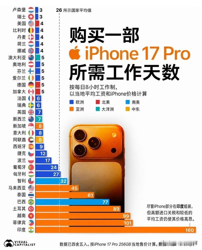 你买一部苹果17pro, 需要工作多少天？ ​