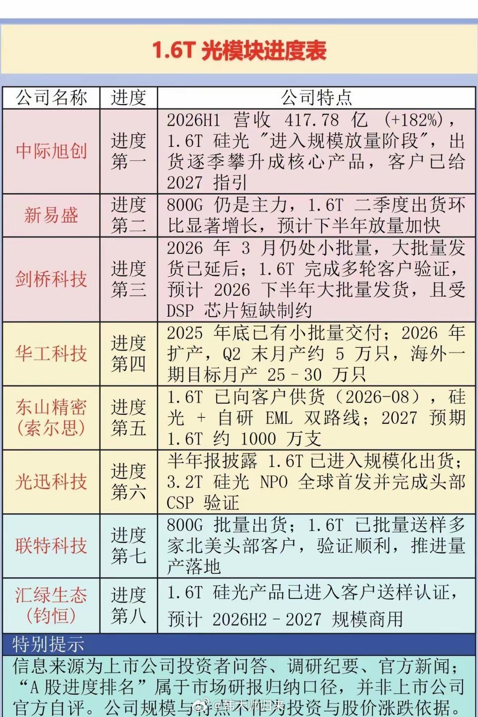 公开材料整理1.6T光模块进度 ​​​