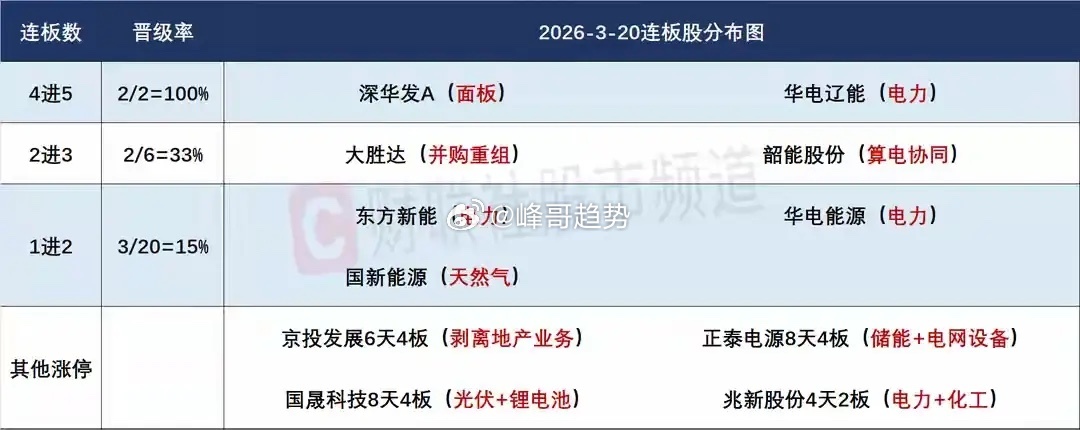 3月23日盘前预案：破位下杀的行情可能会持续；短线最佳方向依然是算电协同！1、上