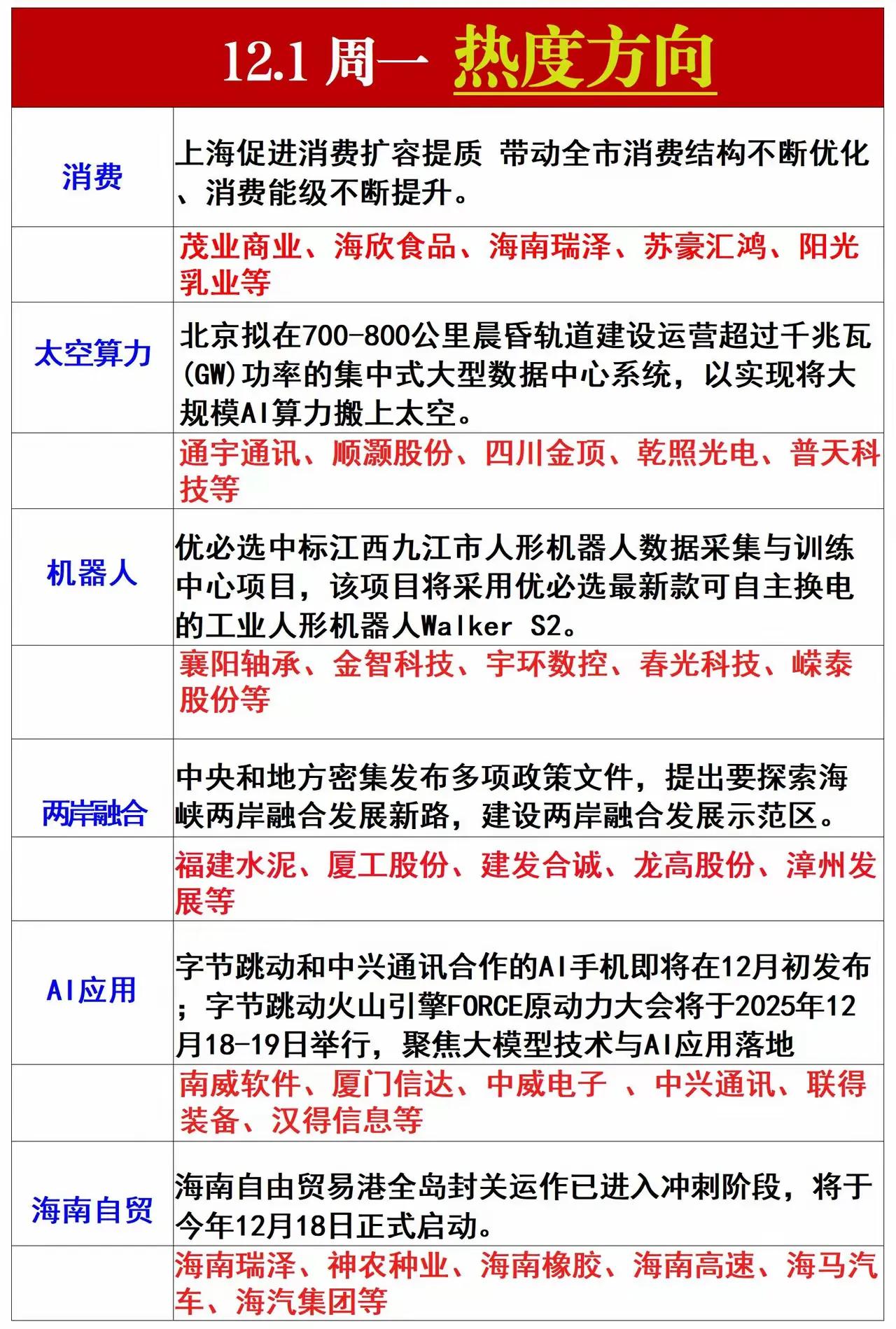 今天A股盘前必读消息汇总！！！
​本周末，各种消息发酵叠加近期相关会议召开，AI