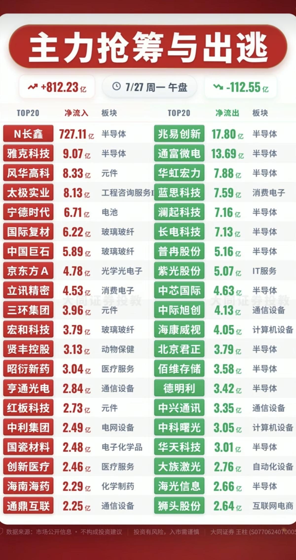 7.27周一  主力资金+抢筹出逃榜TOP20!

资金抢筹：
创新药、脑机接口