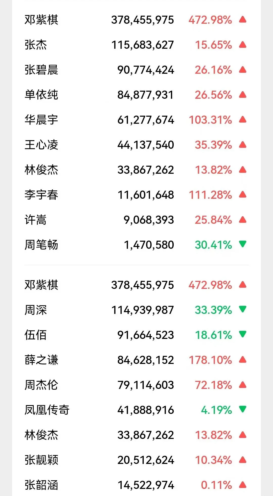邓紫棋演唱会数据这么高不是因为一大堆粉丝高喊退票吗，这是黑火吧！ ​​​