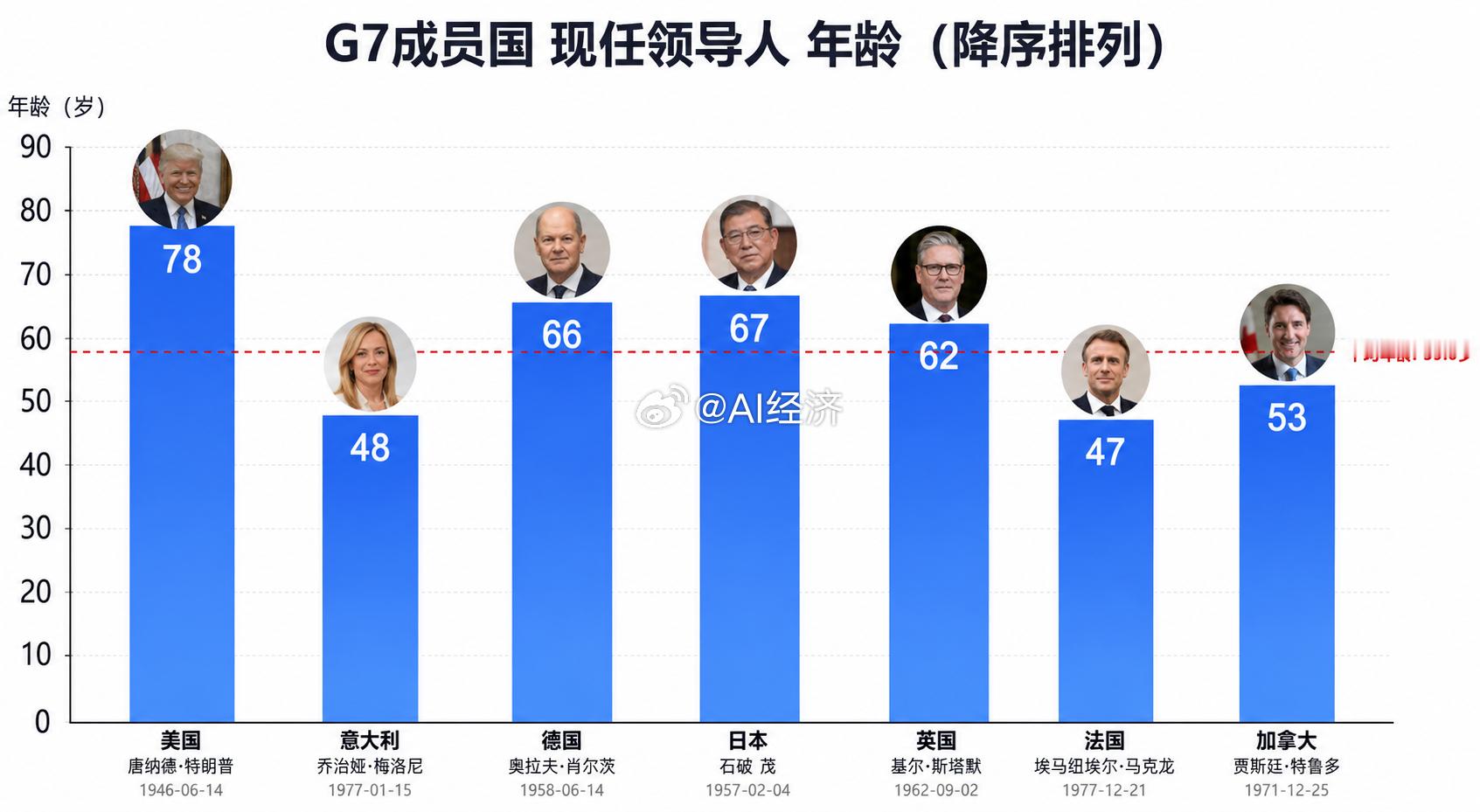 G7成员国 现任领导人 年龄 