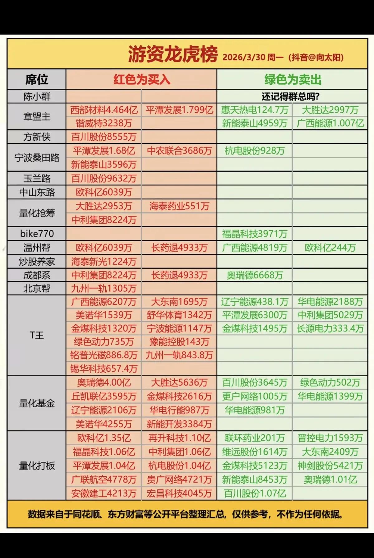 2026年3月30日游资龙虎榜解析
 
当日游资呈现主线聚焦、多空分化、量化主导