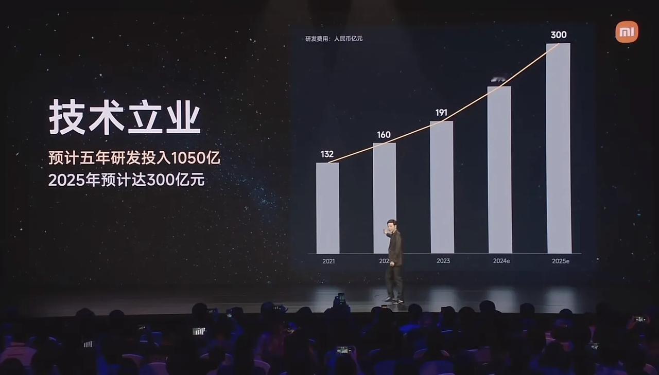 小米SU7 Ultra发布会开始了，雷军说小米2025年的研发投入计划是300亿