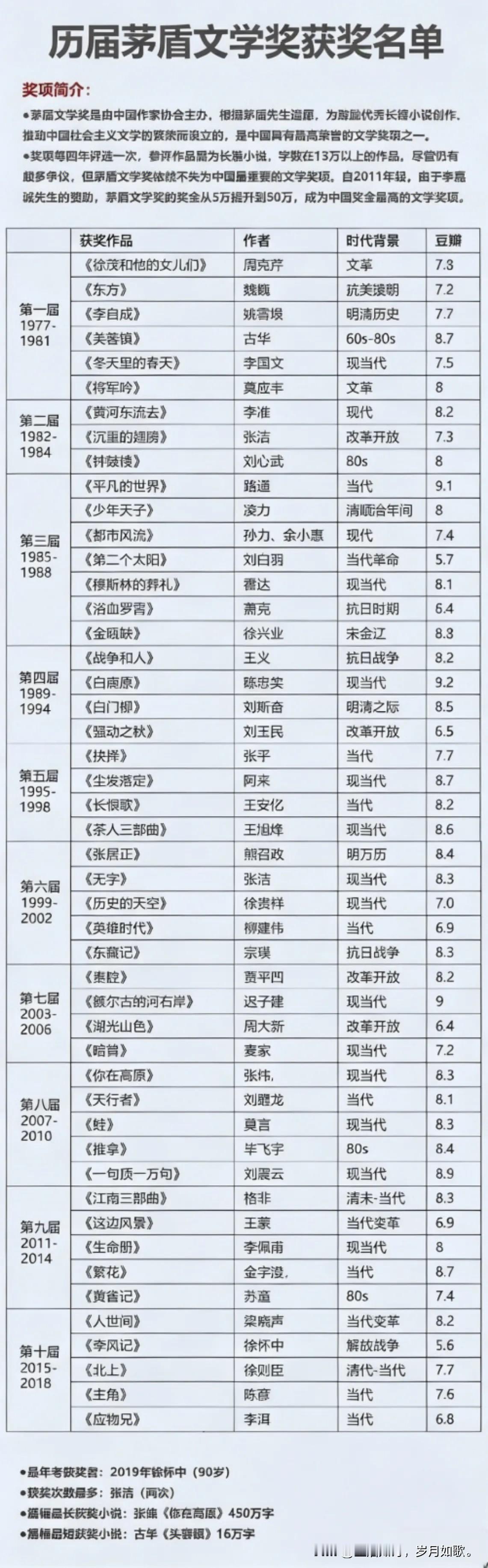 中国🇨🇳矛盾文学奖获得者，文学界的翘楚