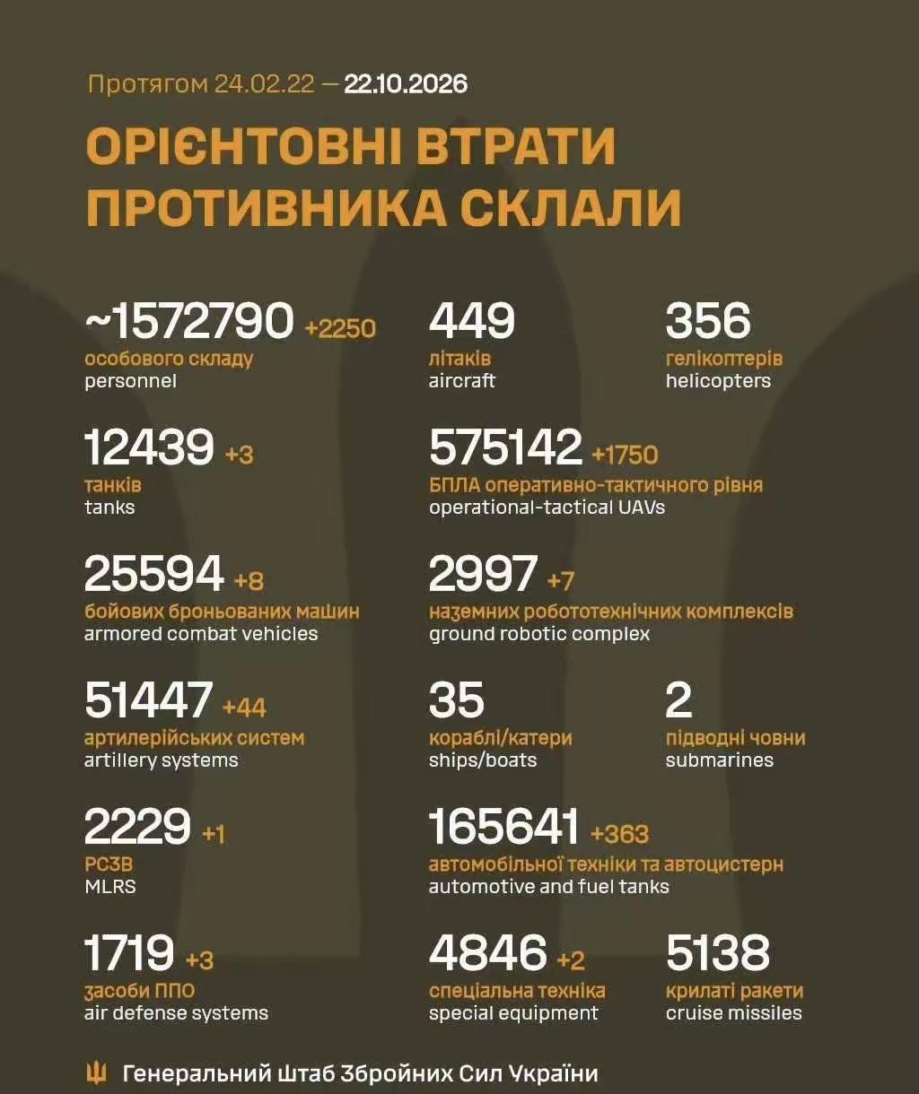 2250单日鹅兵乌拉！

不靠谱越疯，乌军打仗越狂，鹅兵乌拉越多。

本月每天上