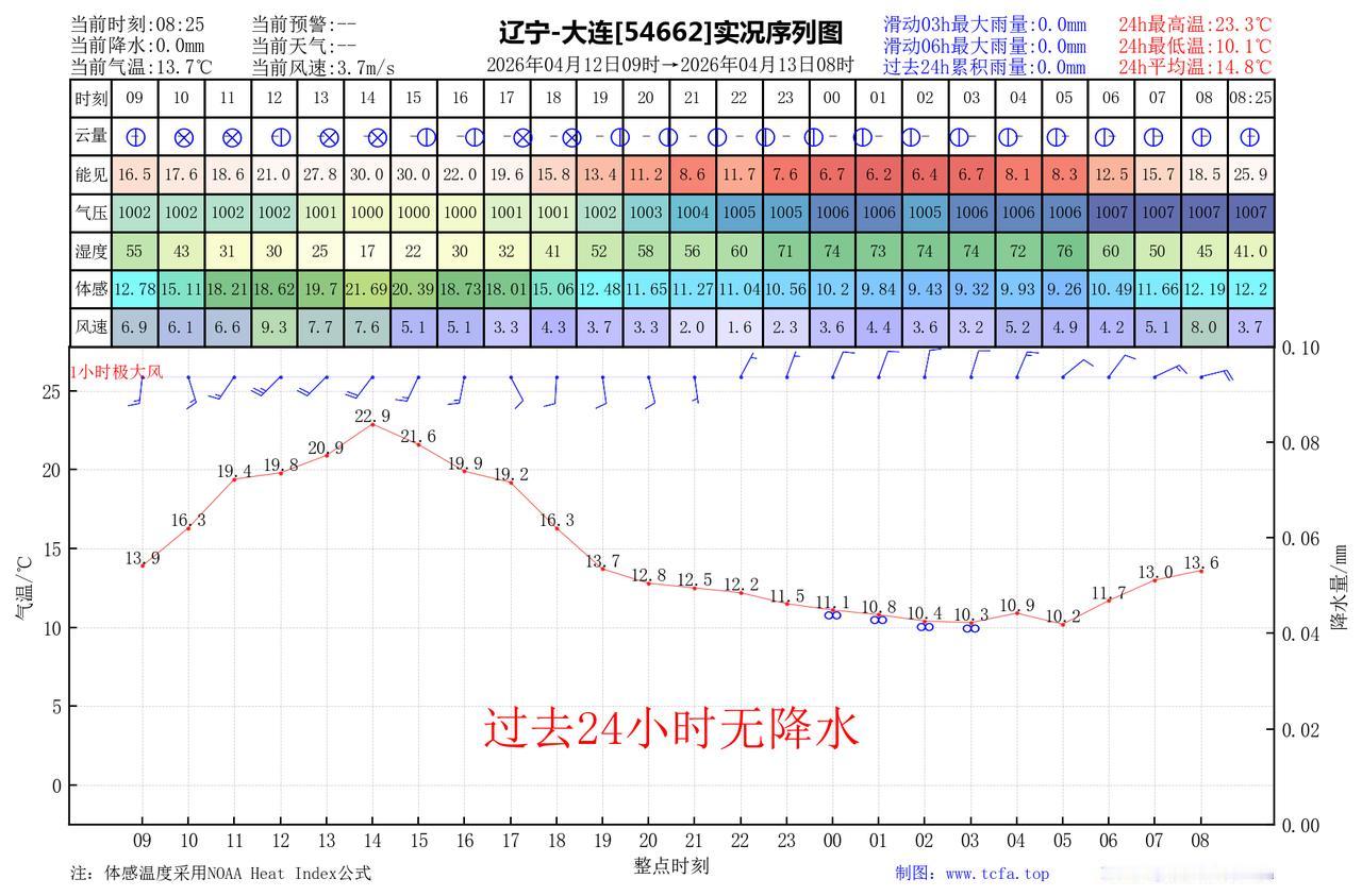 昨日官方预报：大连4月12日白天到夜间晴转多云，西南风4到5级阵风6级傍晚前后减
