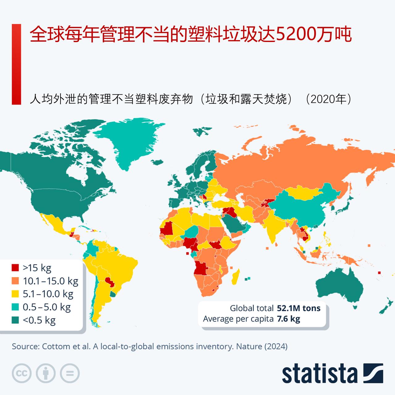 全球塑料垃圾有所多少？全球每年有 5200 万吨塑料废弃物处置失控

据学术期刊