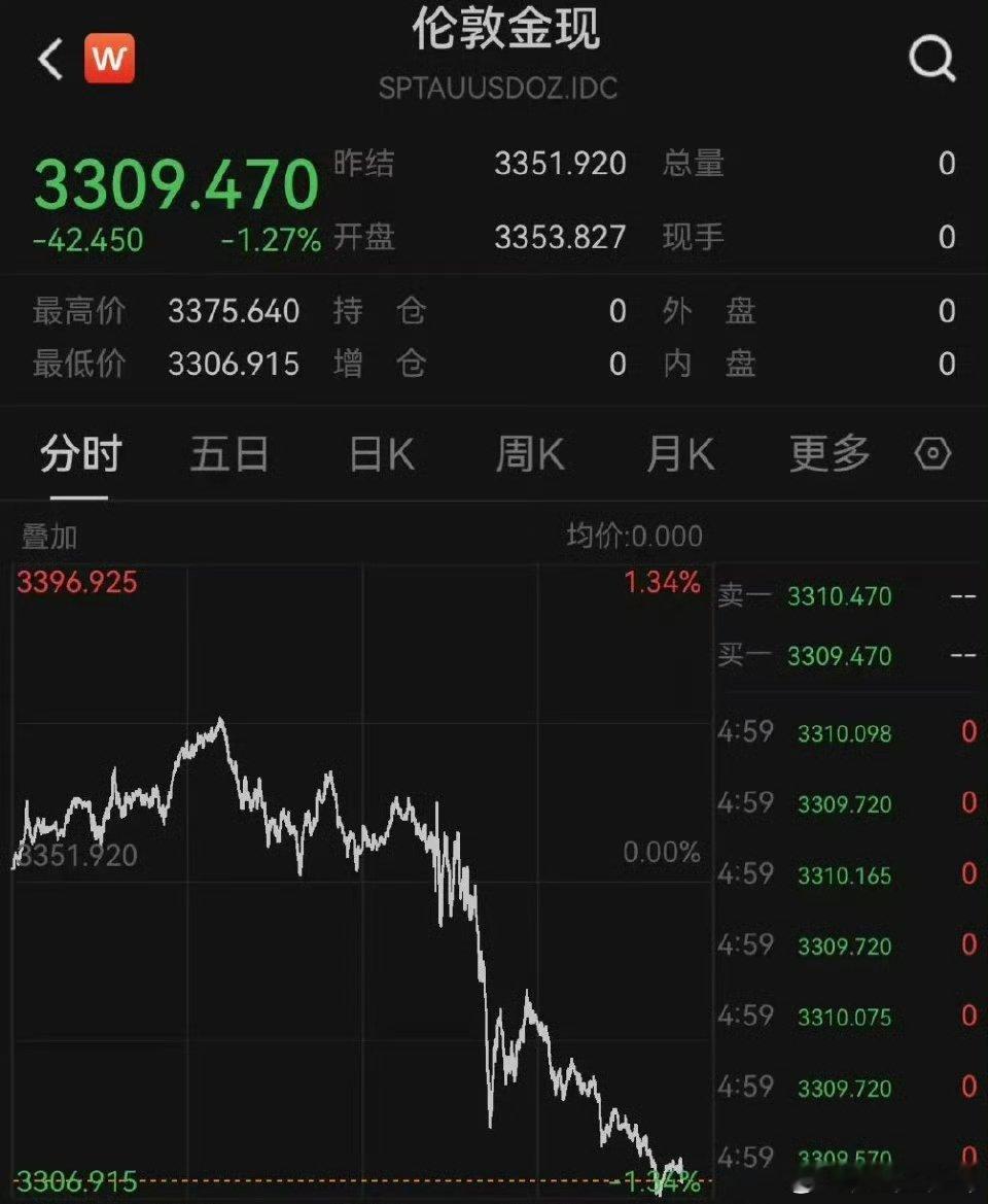 【黄金昨夜大跌】当地时间6月6日，美国三大股指全线收涨，在股市拉涨的情况下，黄金