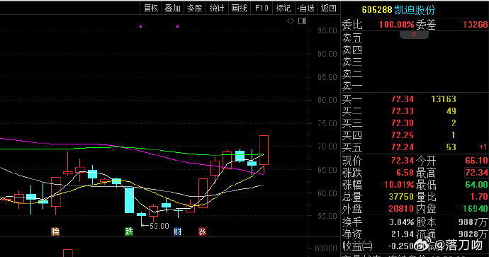 我记得前段时间给哪个朋友说过这个票股票 ​​​