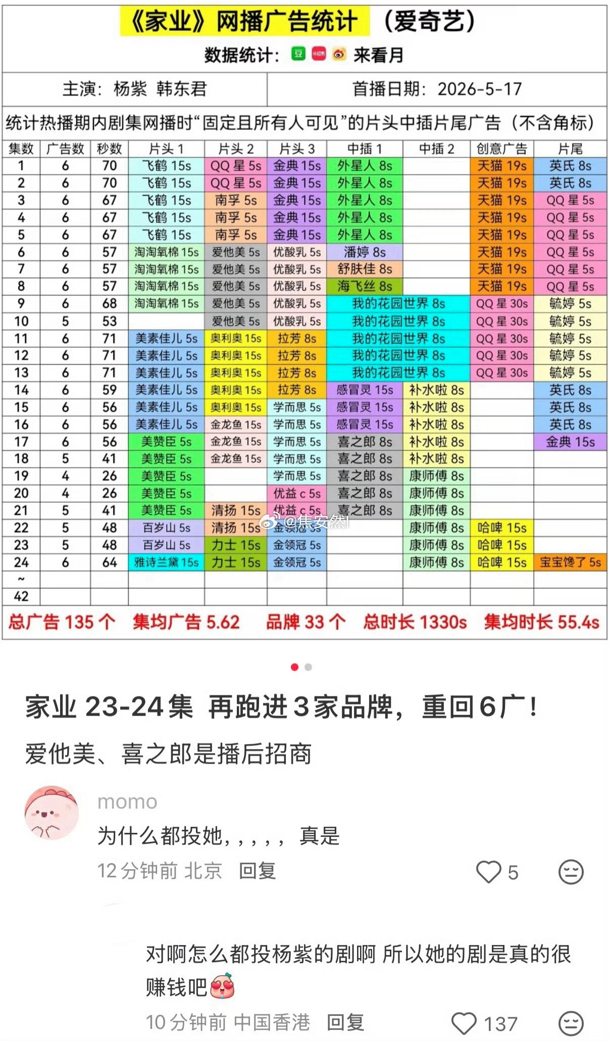 气死了，为什么都投杨紫？ 