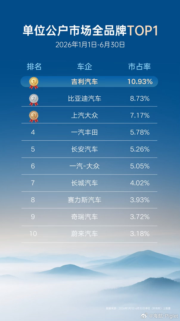 2026年上半年，吉利单位公户销量突破10万辆，同比增长340%，销量、市占率双