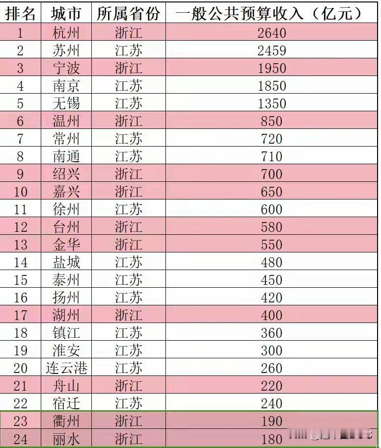 从这张长三角核心“财力表”来看，苏浙两省的竞争格局一目了然。若以“强”论英雄，结