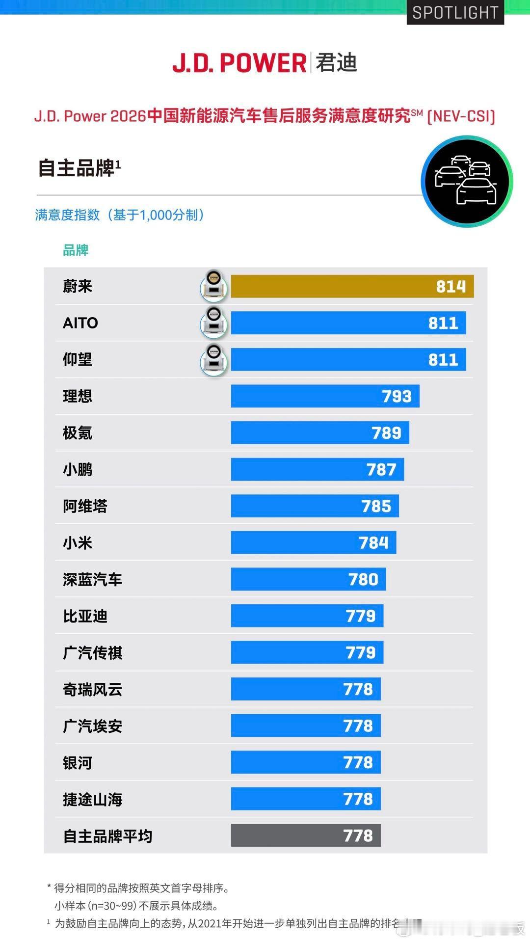 实至名归！蔚来又一次登顶J.D. Power新能源售后满意度榜首，双榜第一！蔚来