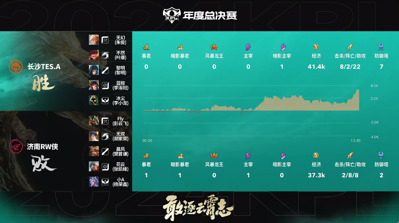 #无幻姬小满MVP#TES整局压着RW打，直接平推，这是要3:0？ ​​​