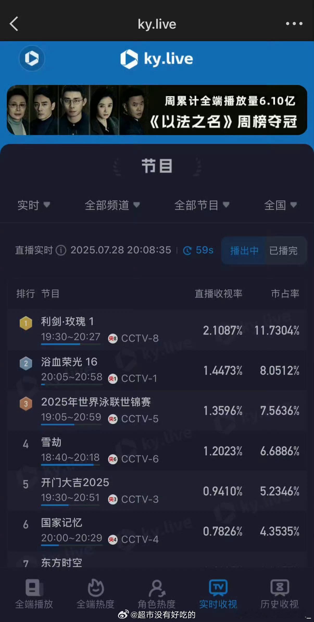 迪丽热巴《利剑玫瑰》首播实时收视破2了，号召力这一块是真的强迪丽热巴[超话] ​