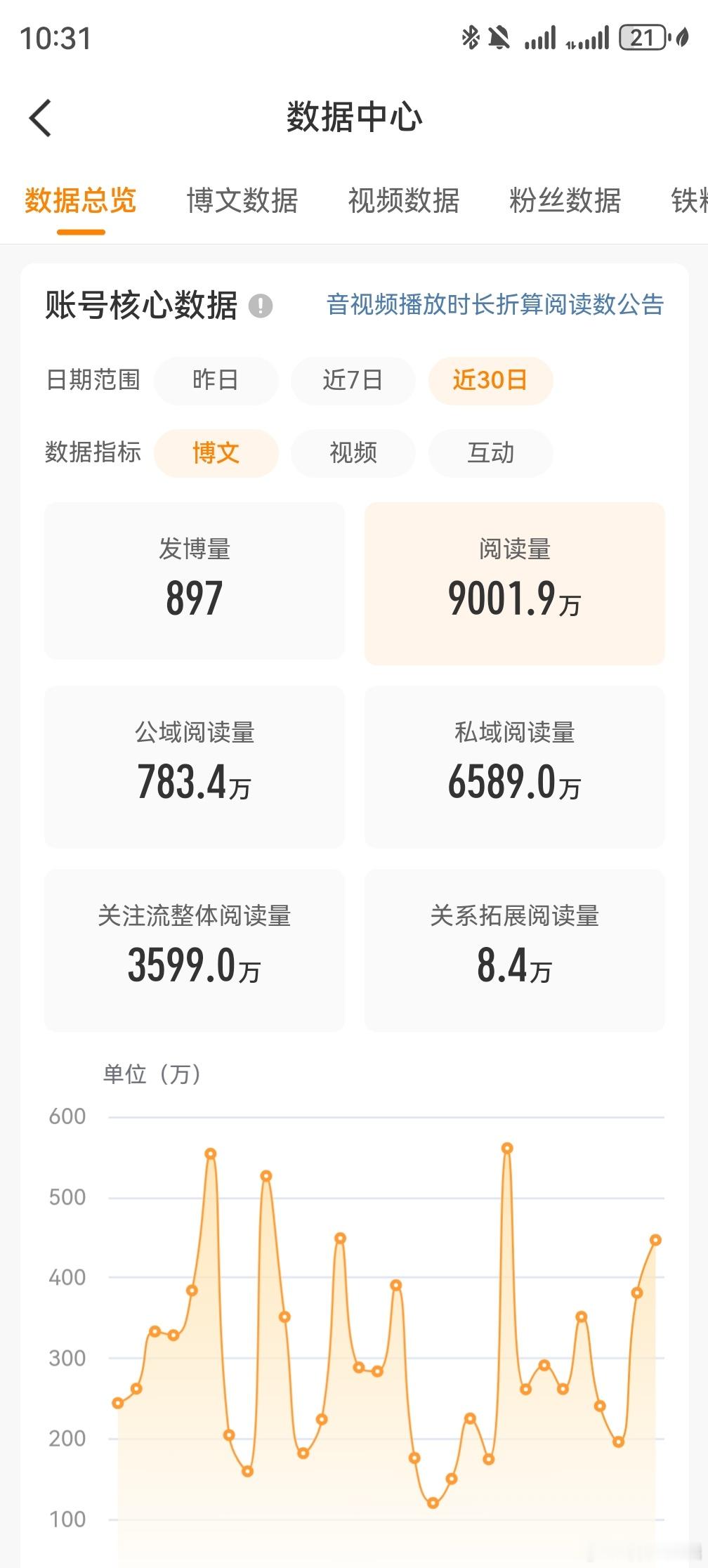 我微博月阅读量也有9000万，我们还是只坚持传播有价值的行业信息，公司基本面方面