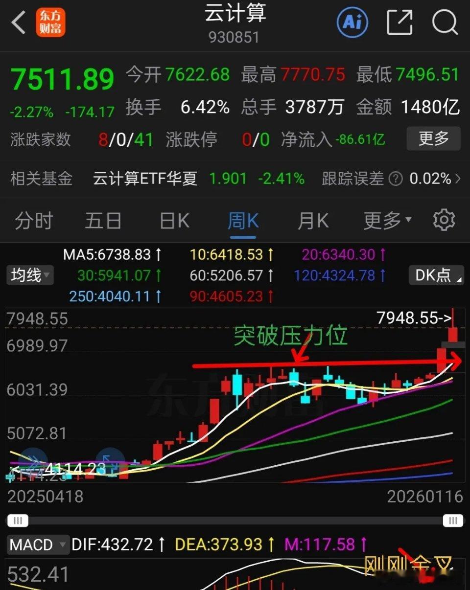 云计算下周趋势分析，下图是云计算日线及周线走势，日线头部迹象明显，已经跌破了5日