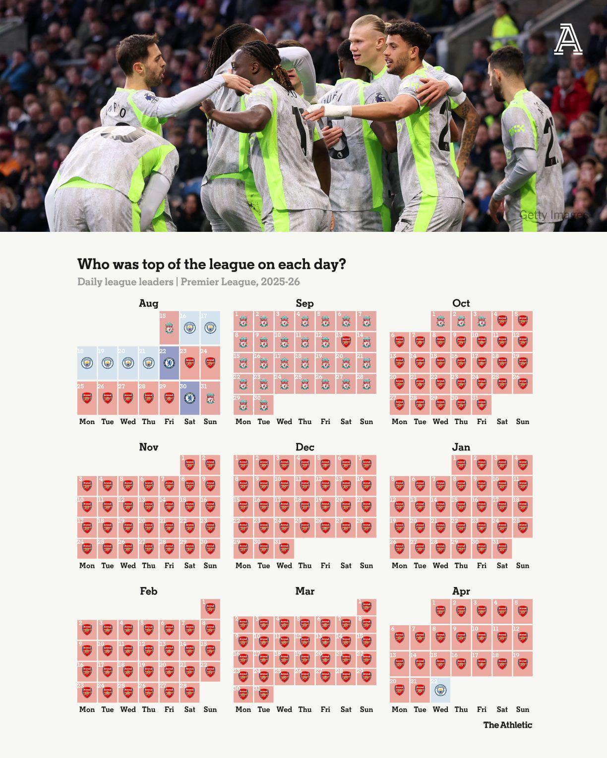 随着曼城击败，他们成功反超登顶联赛榜首。图中是本赛季英超每日联赛领跑者，你发现了