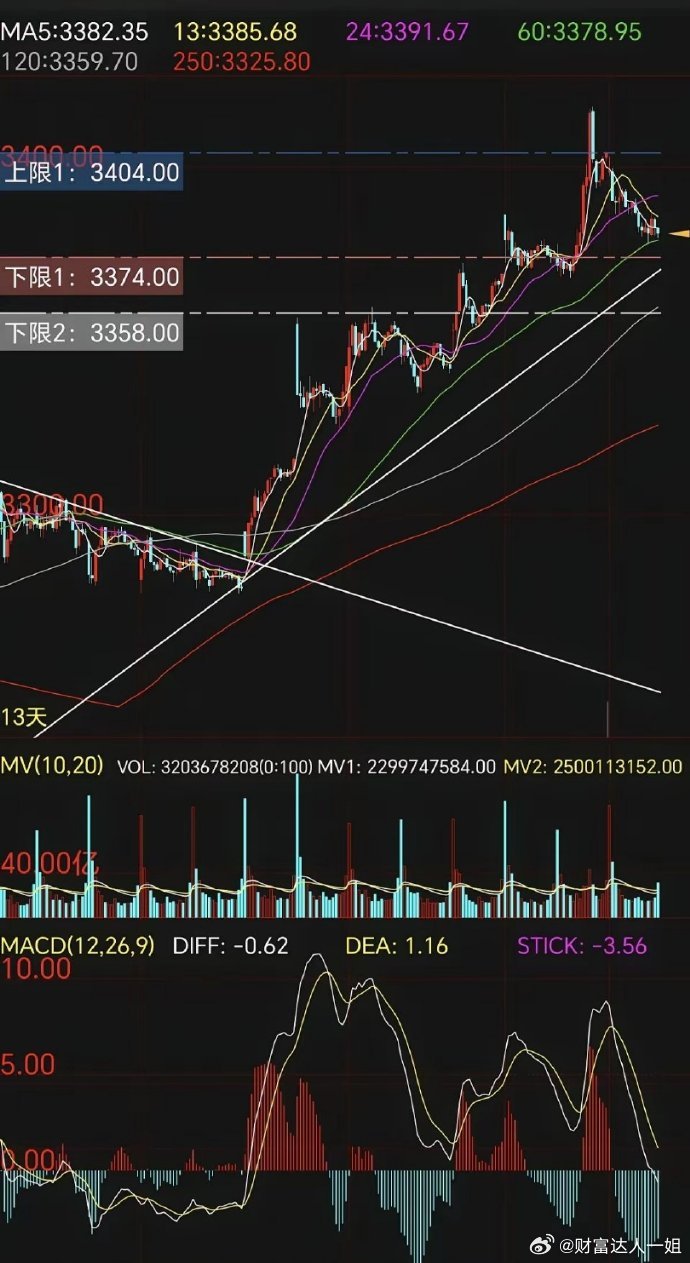 5月16日计划1、明日计划关注3374附近支撑，不破低吸，反弹压力3404附近，