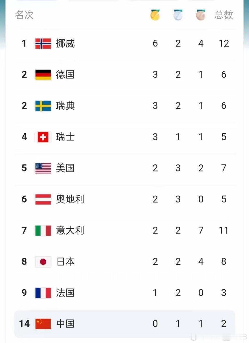 今年米兰冬奥会，为啥得金牌的全是这些国家？ 