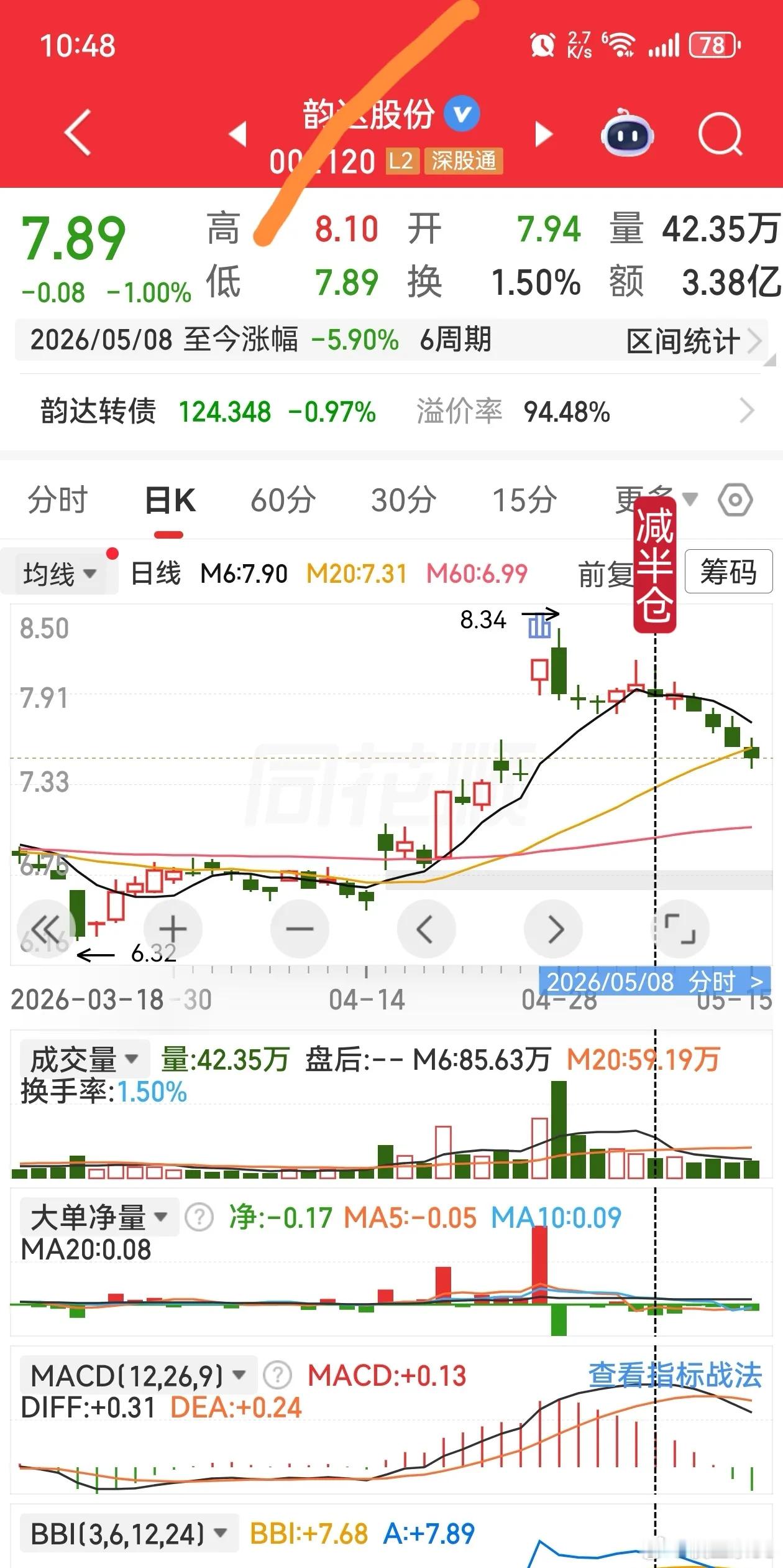 短线卖点原则:1、首次跌破6日均线减半仓。2、再次跌破6日均线就清仓。 