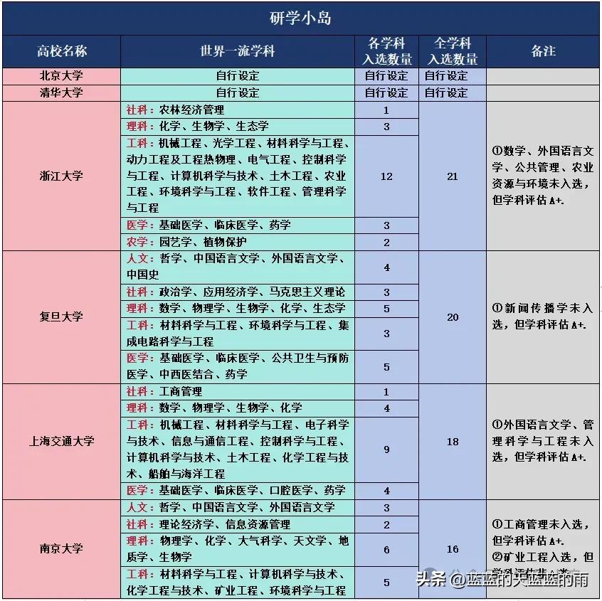 中国“双一流”学科分布在哪些大学？24考生志愿填报重点参考！速收藏～