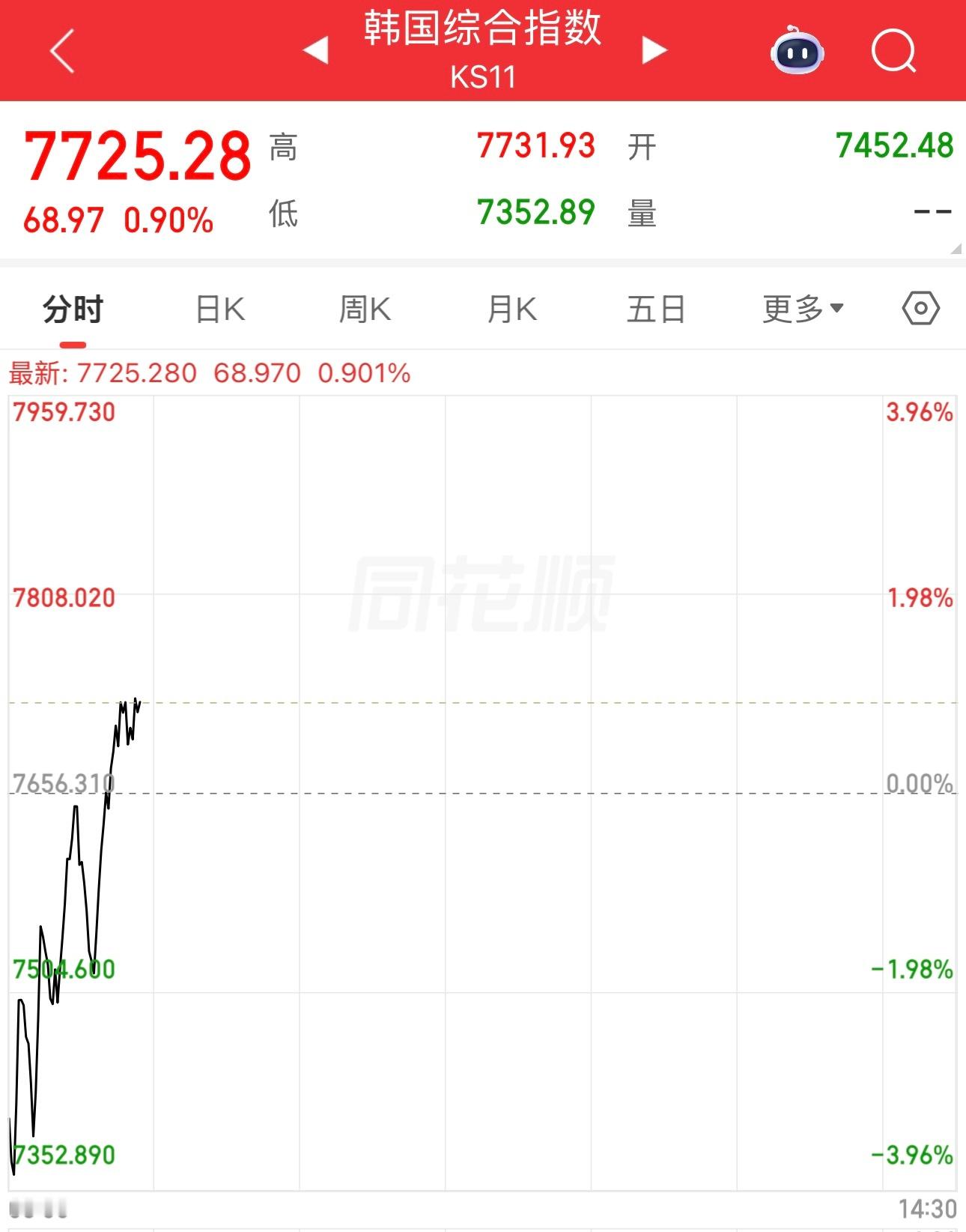 不怕不怕，韩国股市低开高走。 