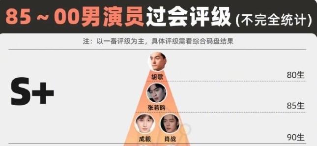 7位S+过会的演员
胡歌，张若昀，肖战，成毅，赵丽颖，刘亦菲，杨紫，这几位本质上