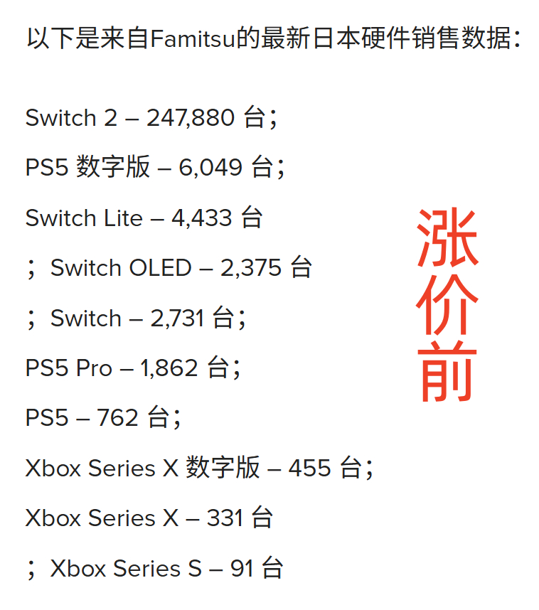 据FAMI通统计，Switch 2日版涨价后的日本首周销量31751台，较上周的