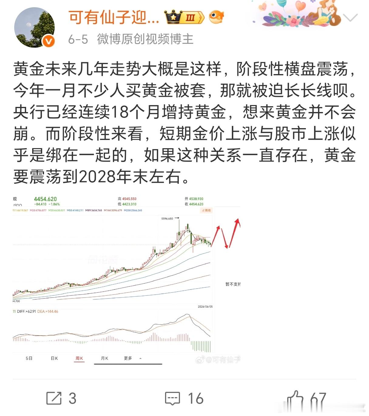 6月份给黄金画了个图，这东西未来几年宽幅横盘震荡，现在是走反弹一笔，不再走主升浪