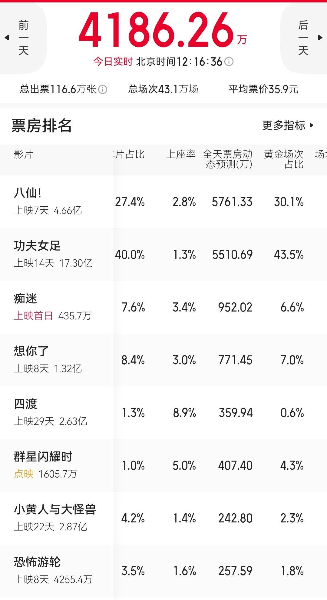 《八仙！》工作时间又是榜一，说明学生爱看。黄金场次增加到了30.1，属于是每天爬
