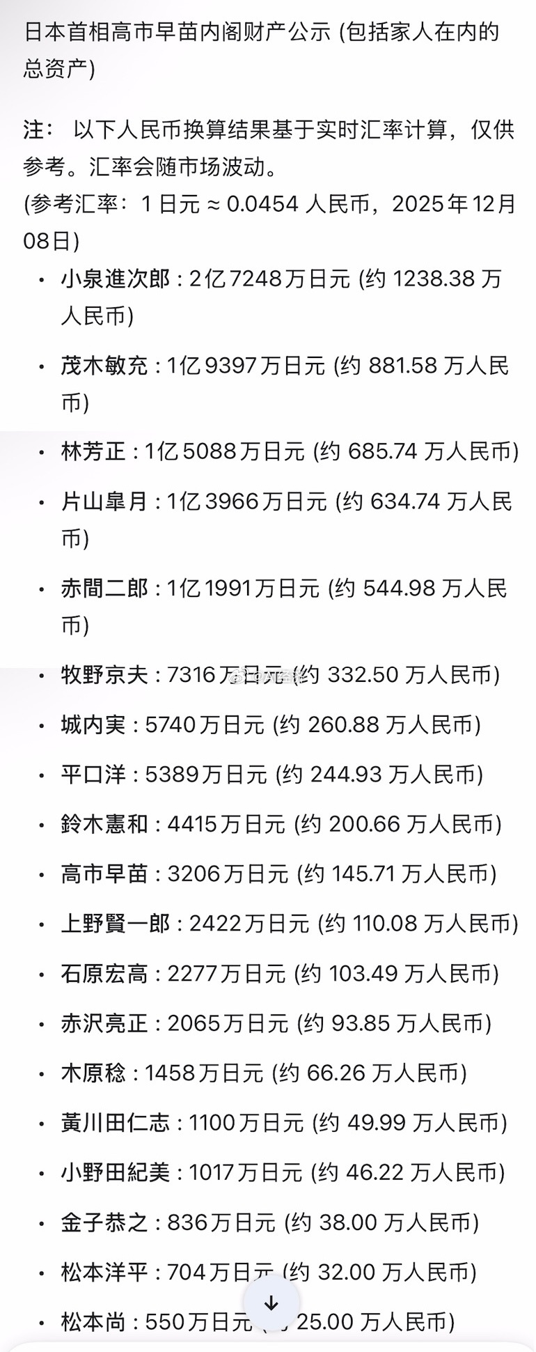 而内阁成员财产公示显示：首相高市早苗的财产才3206万元日元，折合人民币一百六十