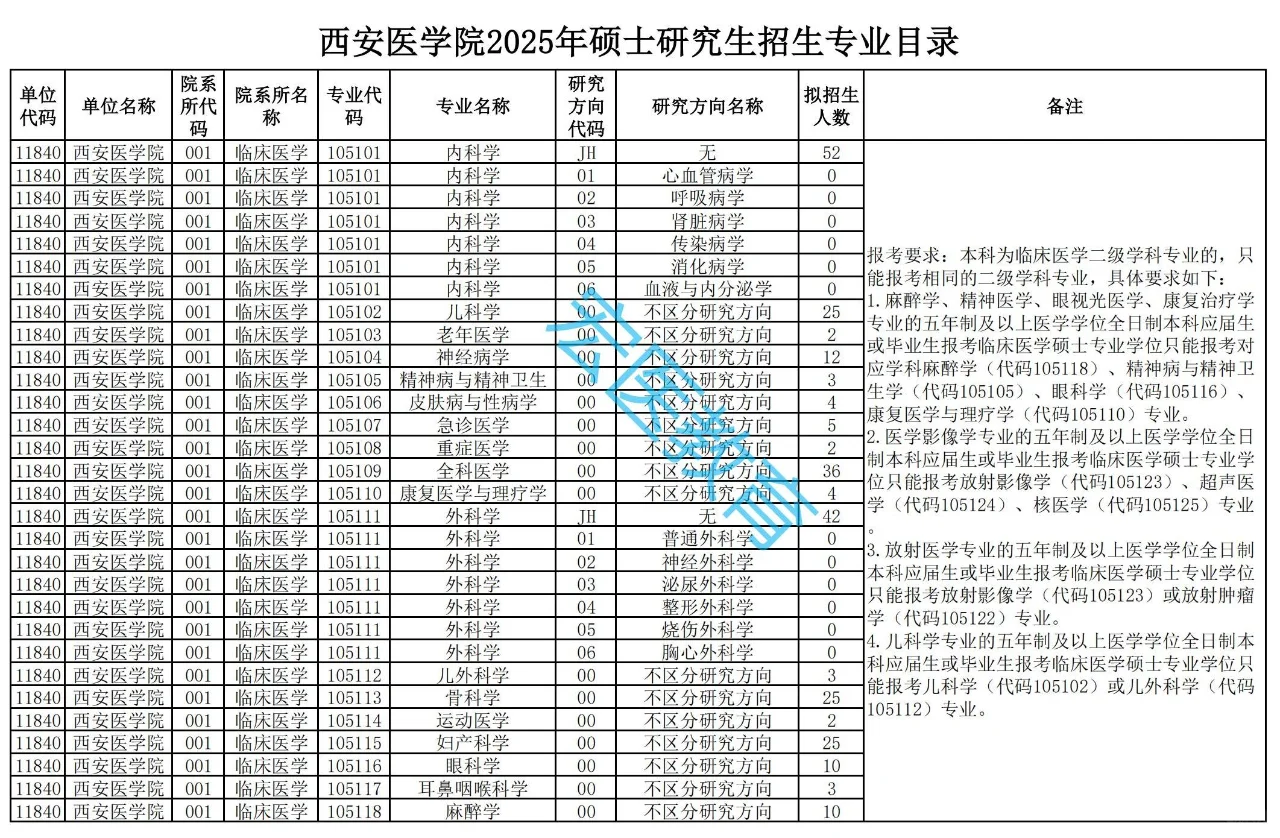 西安医学院2025考研招生目录！