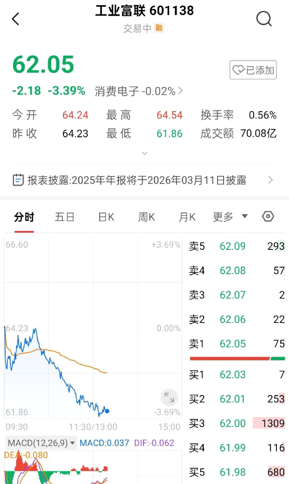 工业富联疯狂收割散户。

散户们还卖吗？资金一直进来，就是不见涨。你们的筹码都被