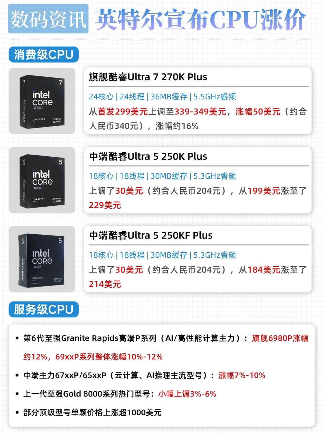 现在装机亏麻了，Intel 涨价苏妈会跟上吗？