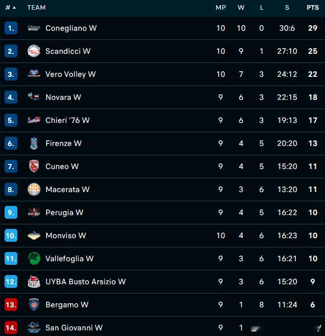 意甲女排即时排名，10轮过后卫冕冠军科内利亚诺10连胜领跑。庄宇珊即将加盟的球队