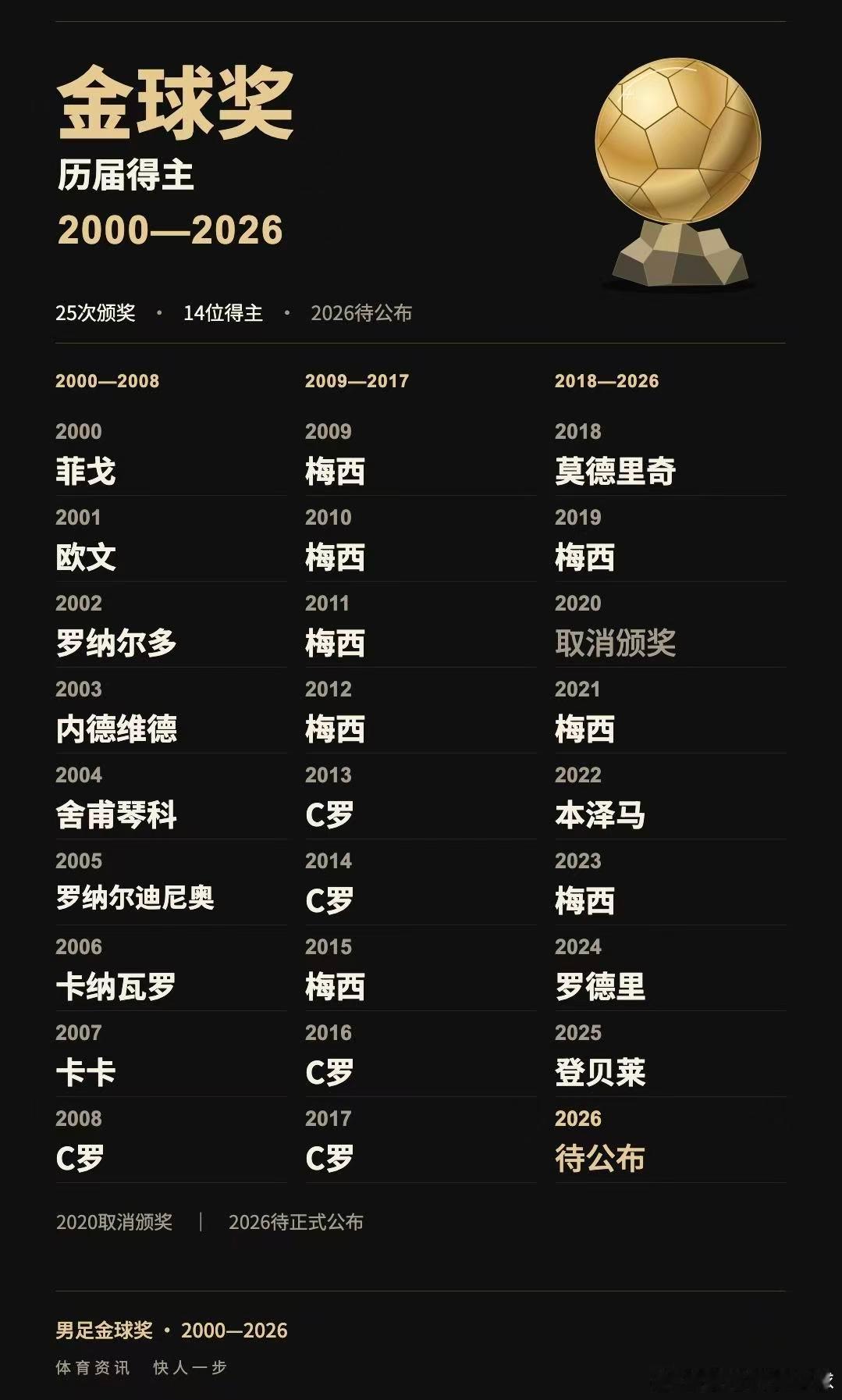 金球奖好多人都在说 这一届如果不是凯恩叔叔  那就别办了！这个谁说的准 姆巴佩还